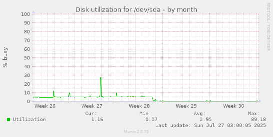 monthly graph