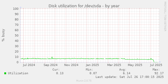 yearly graph