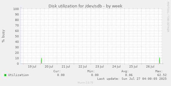 weekly graph