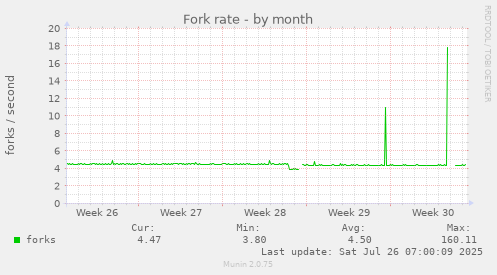 Fork rate
