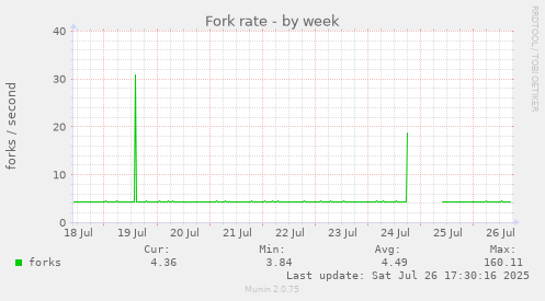 weekly graph