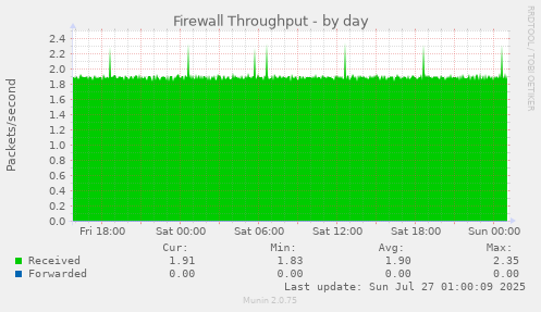 daily graph