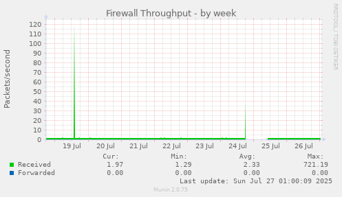 weekly graph