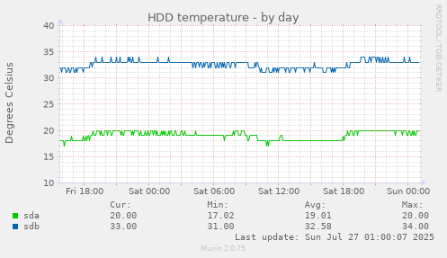 daily graph