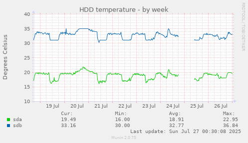 weekly graph