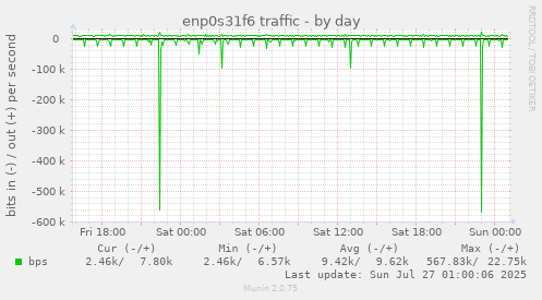 daily graph
