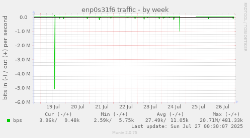 weekly graph