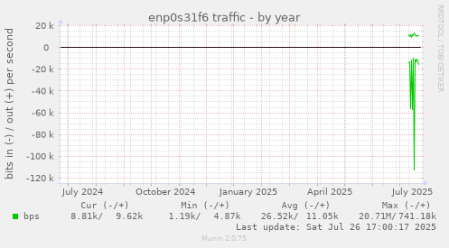 yearly graph