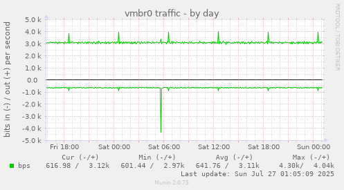 daily graph