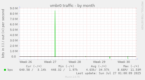 monthly graph