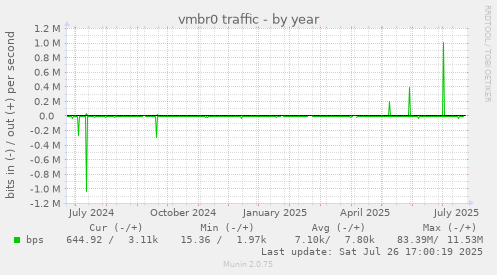 yearly graph