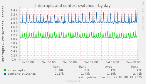 daily graph