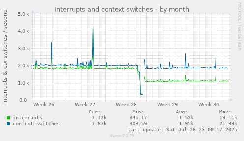 monthly graph