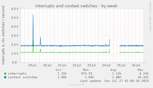 weekly graph