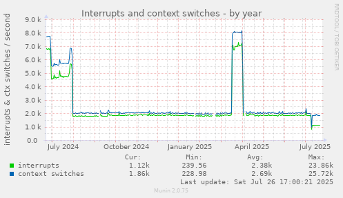 yearly graph