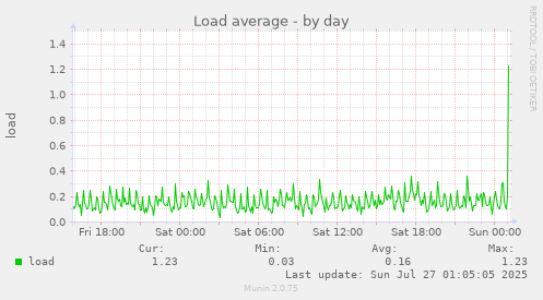 daily graph