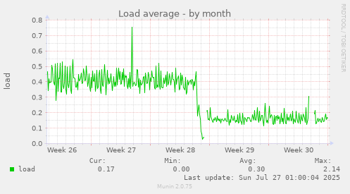 monthly graph