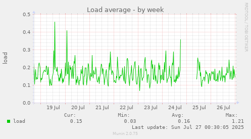 weekly graph