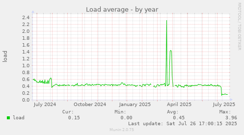 yearly graph