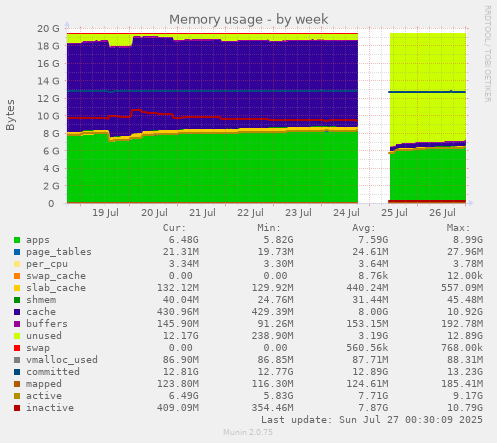 weekly graph