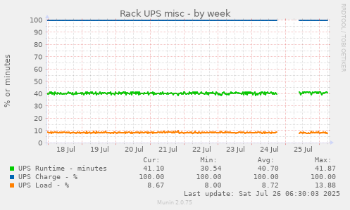 Rack UPS misc