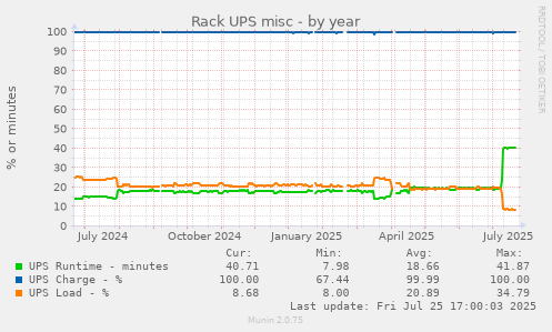 Rack UPS misc