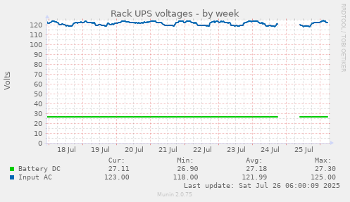 Rack UPS voltages