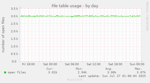 daily graph