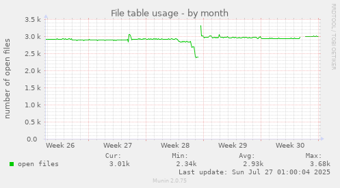 monthly graph