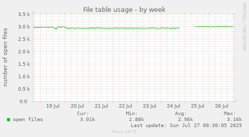 weekly graph