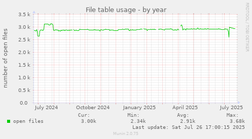 yearly graph