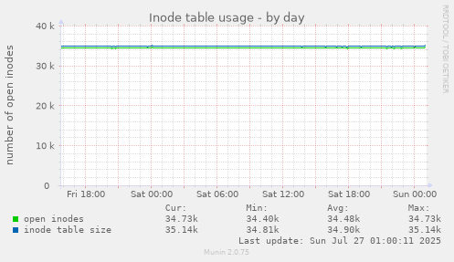 daily graph