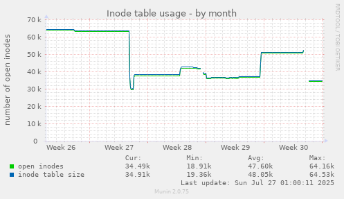 monthly graph