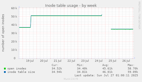 weekly graph