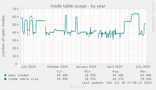 yearly graph