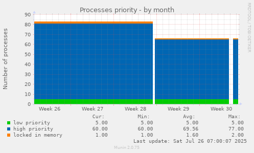 Processes priority