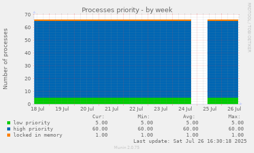weekly graph