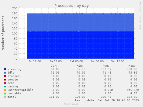 daily graph