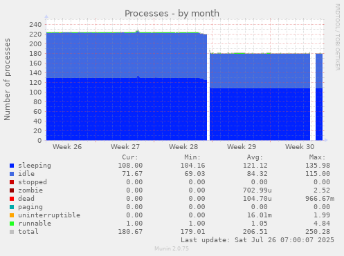 Processes