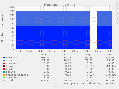weekly graph