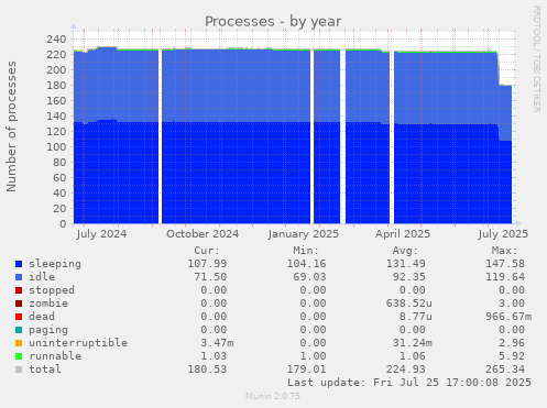 yearly graph