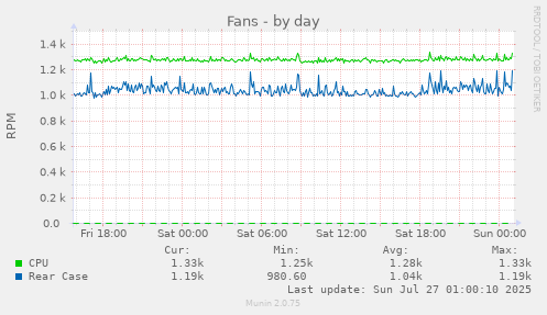 daily graph