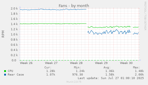 monthly graph