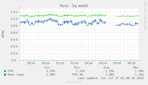 weekly graph