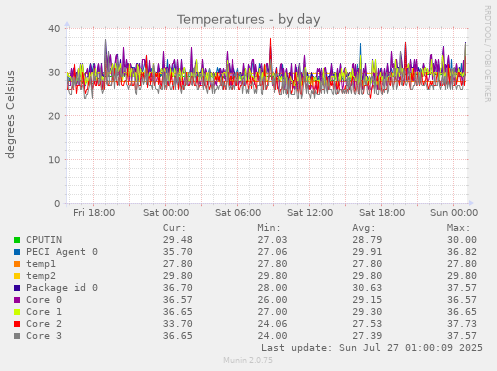 daily graph