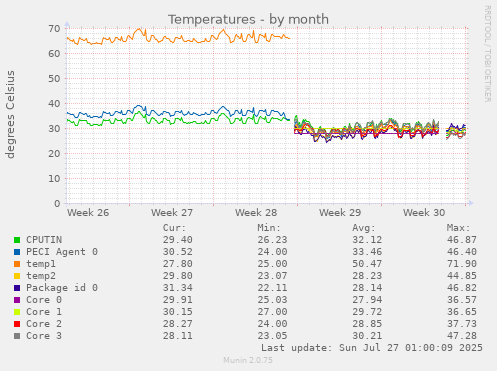 monthly graph