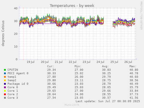 weekly graph