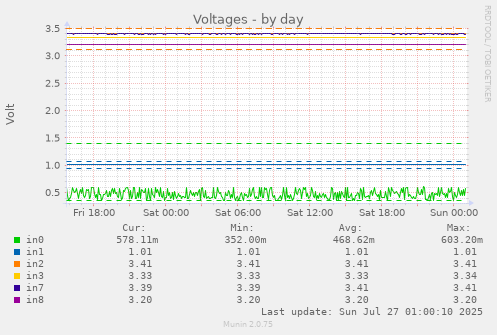 daily graph