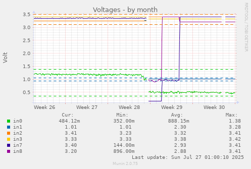 monthly graph