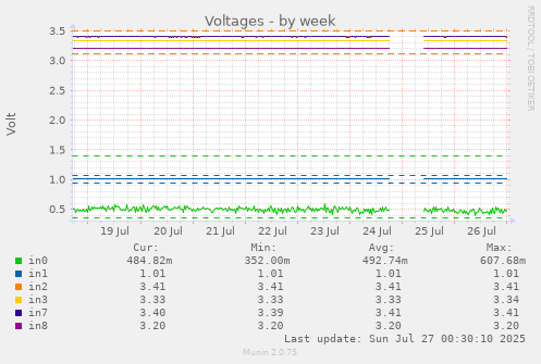 weekly graph